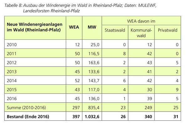 Tabelle Windkraft im Wald